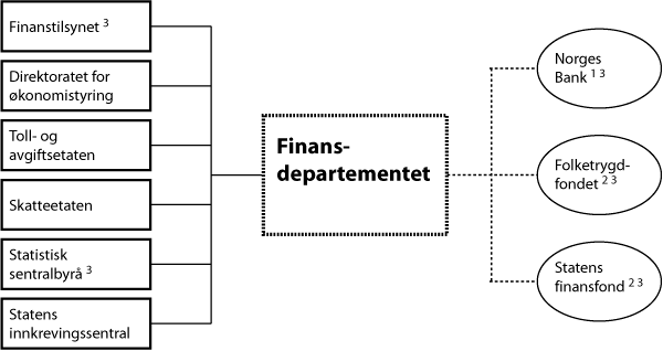 Figur 1.1 Virksomheter på Finansdepartementets område i 2013