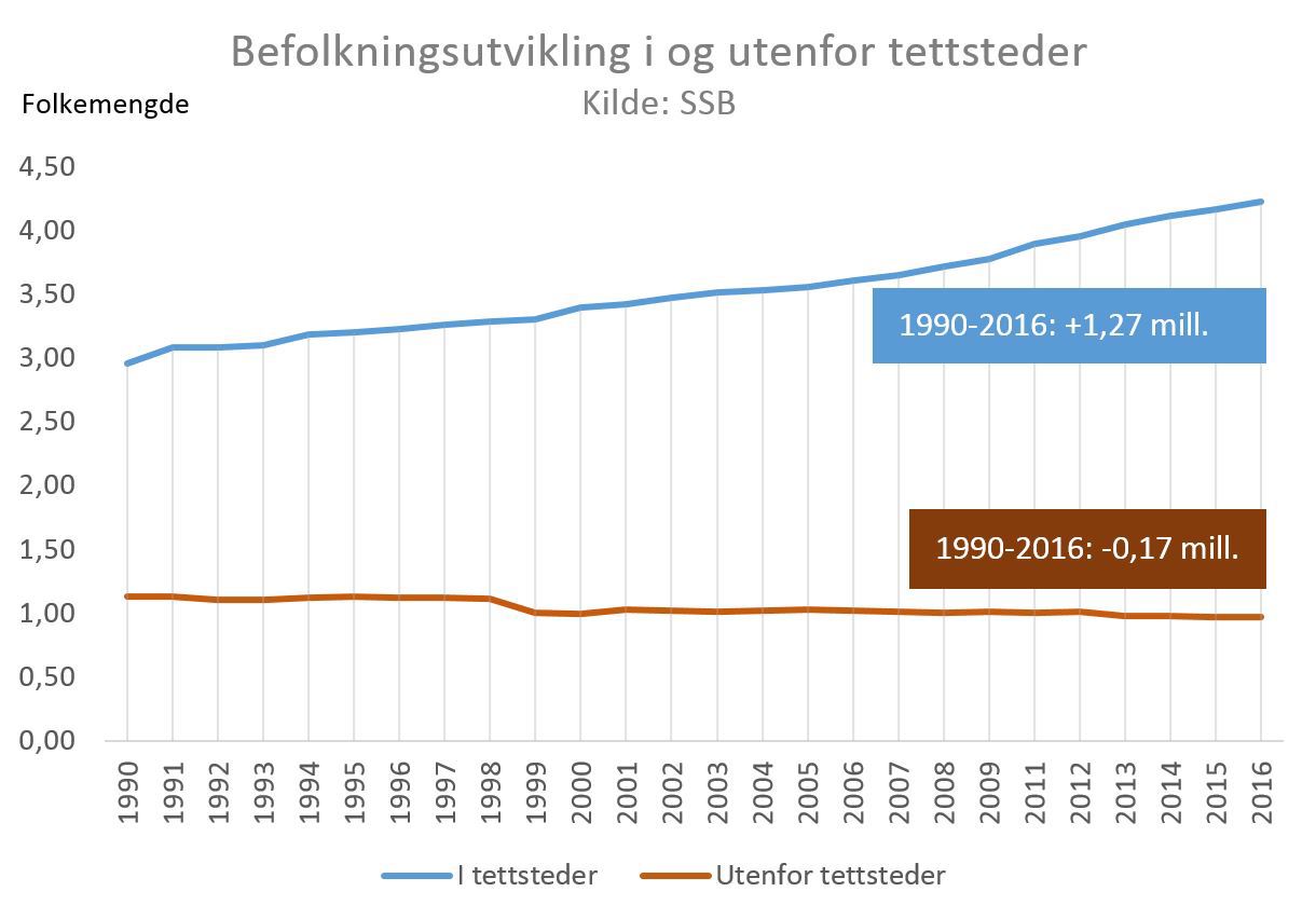 Befolkning i tettsteder