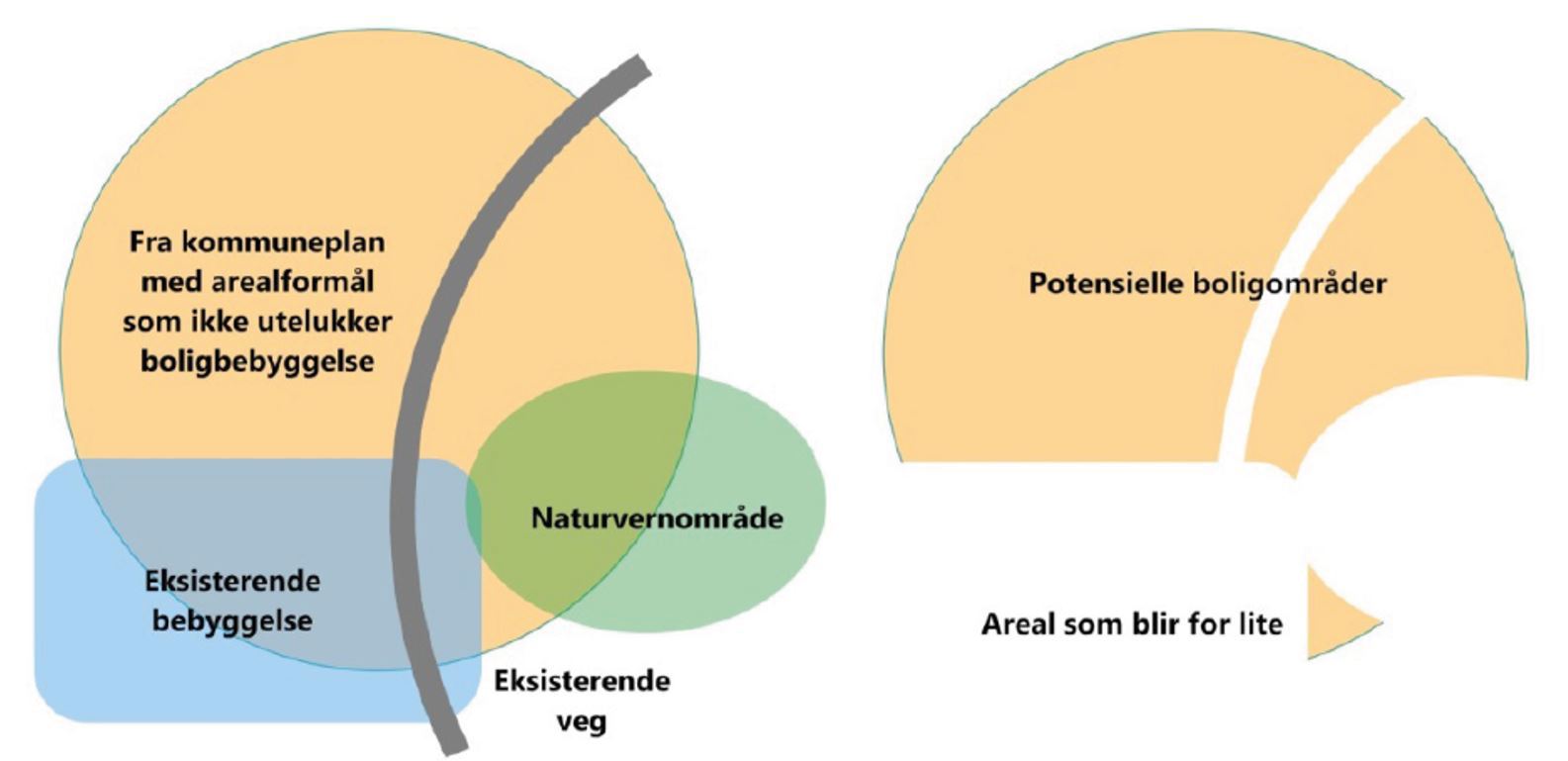 metode for å identifisere områder med potensial for boligbygging