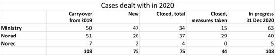 Cases dealt with in 2020
