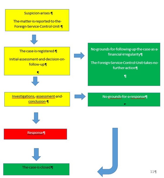 The procedure for dealing with cases of suspected financial irregularities.