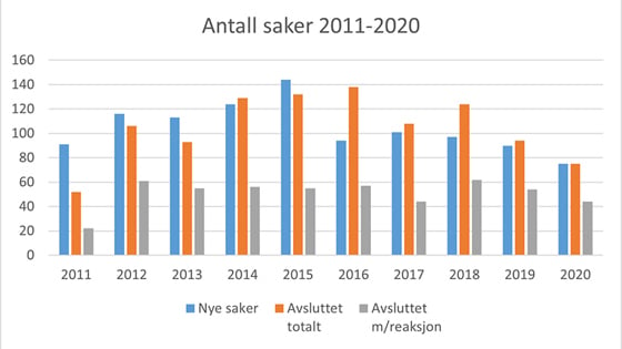 Antall saker 2011-2020