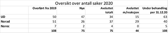 Oversikt saker 2020.