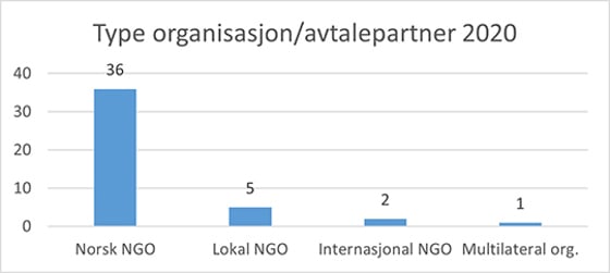 Type organisasjon / avtalepartner 2020.