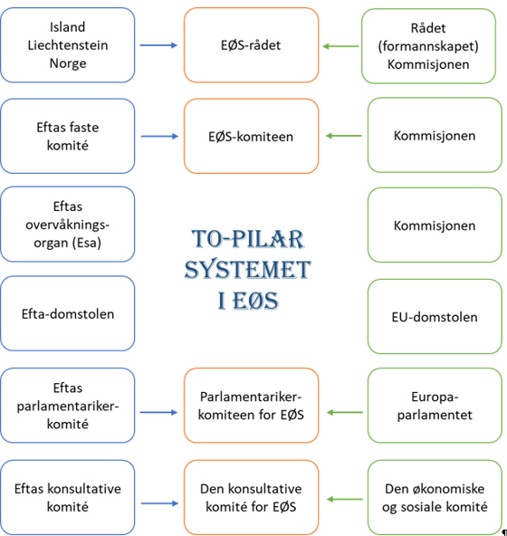 Figur: Topilarsystemet i EØS