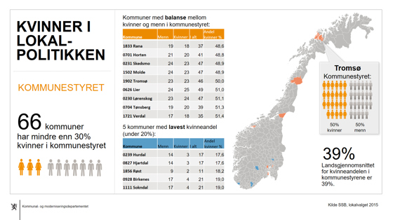 Informasjonsgrafikk om kvinner i lokalpolitikken