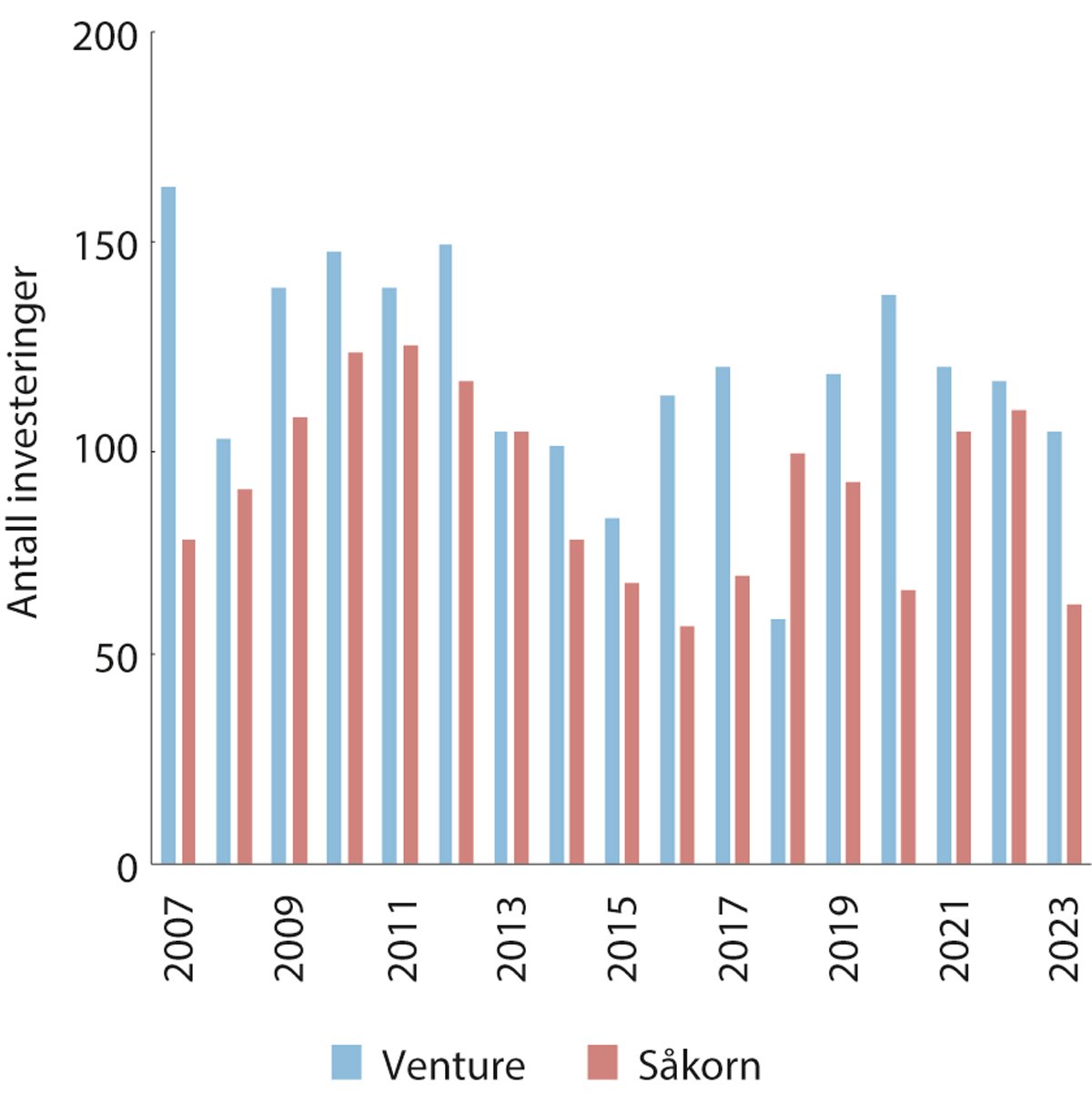 Figur 3.14 Antall tidligfaseinvesteringer (såkorn og venture) i norske porteføljeselskaper