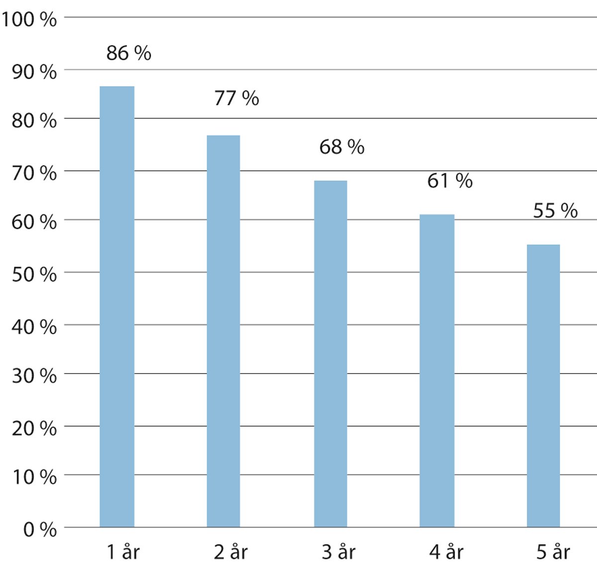 Figur 3.2 Andelen overlevende nye aksjeselskaper med aktivitet fordelt på selskapet alder. Gjennomsnitt for selskaper etablert i perioden 2007–2017