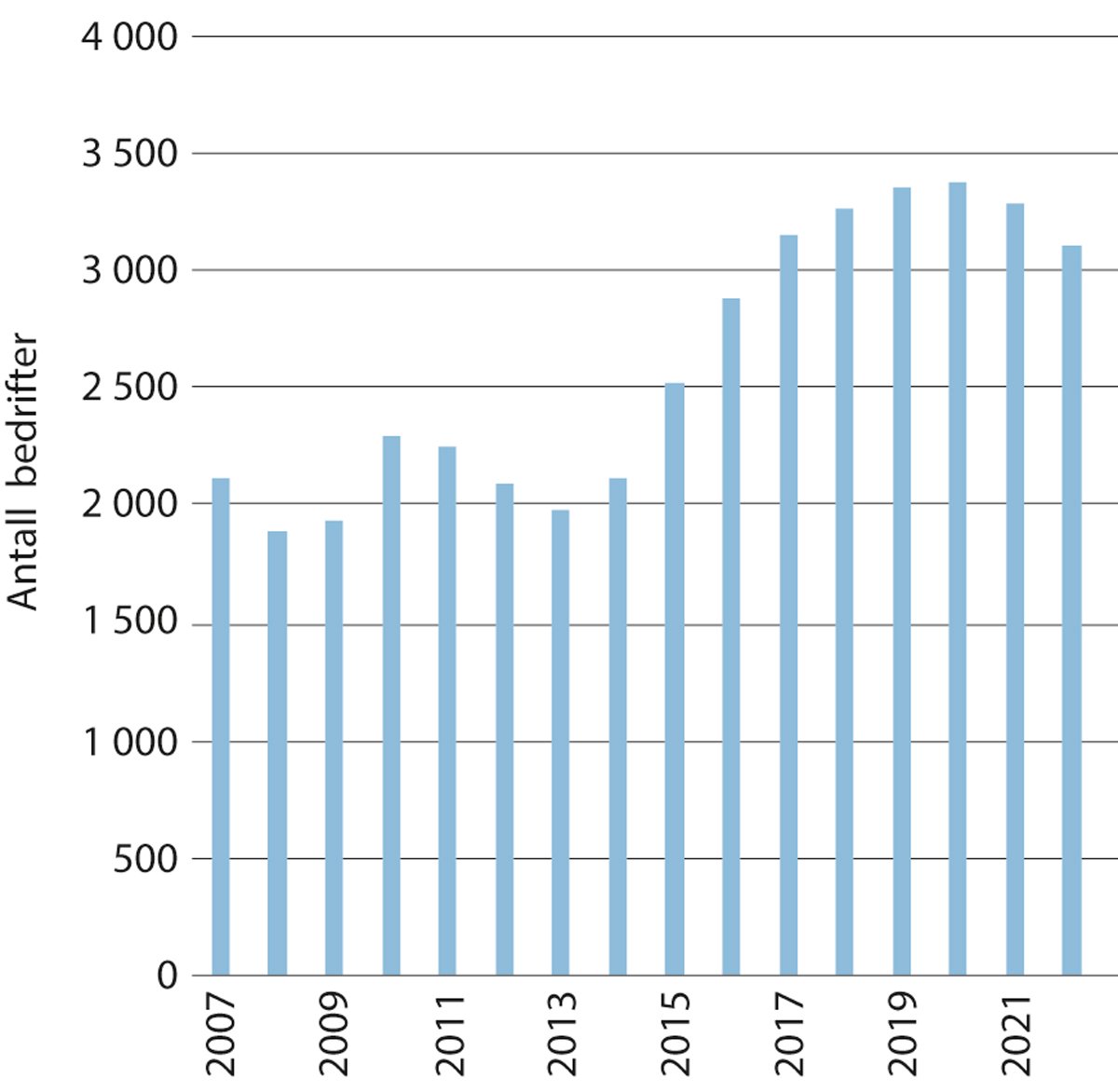 Figur 3.4 Antall oppstartsbedrifter med vekstpotensial i perioden 2007–2022