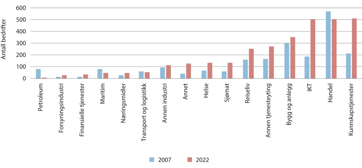 Figur 3.6 Antall oppstartsbedrifter med vekstpotensial per næring i 2007 og 2022