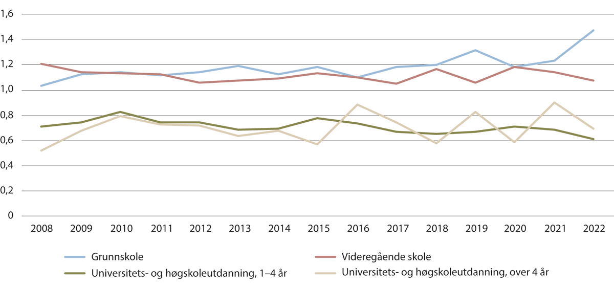 Figur 3.8 Forholdstallet mellom utdanningsnivået for etablerere av foretak med fem ansatte eller flere, mot utdanningsnivå til alle sysselsatte