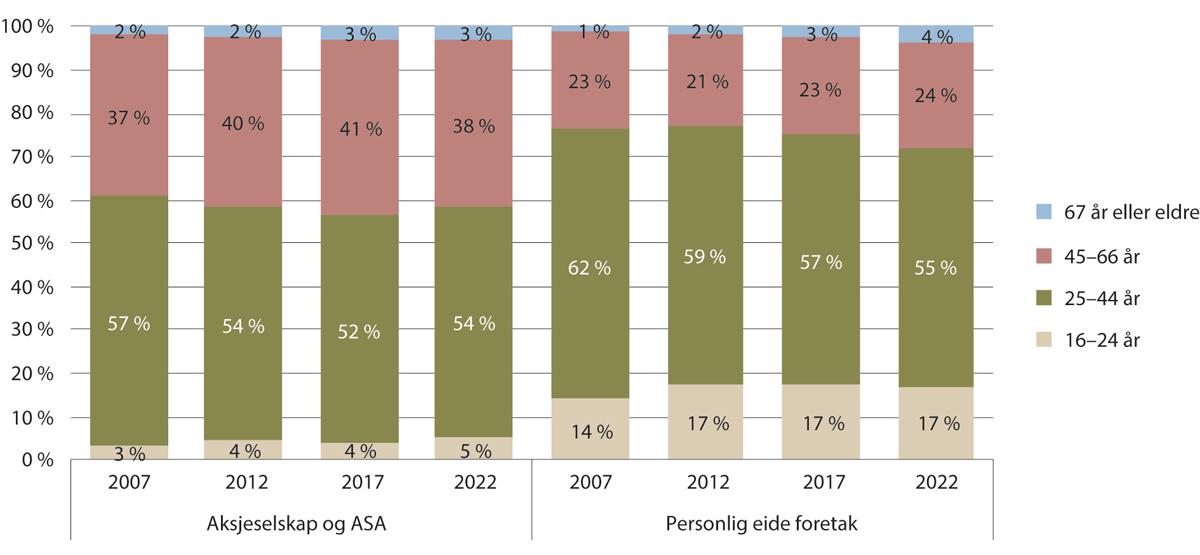 Figur 3.9 Antall etablerere fordelt på aldersgrupper