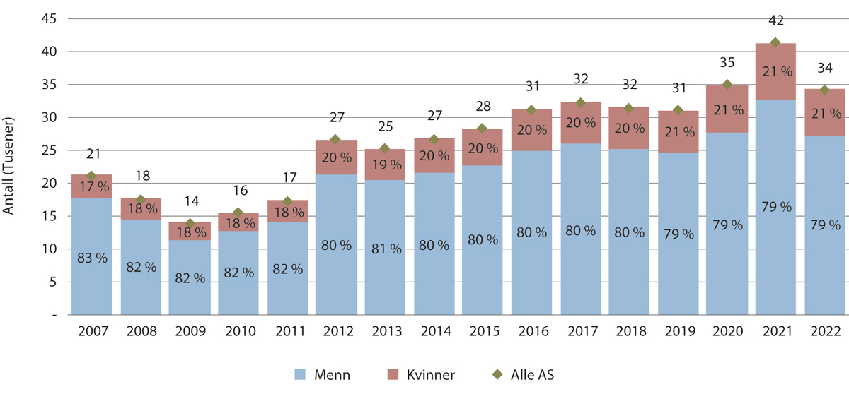 Figur 4.1 Etablerere av aksjeselskap fordelt på kvinner og menn (antall tusen)