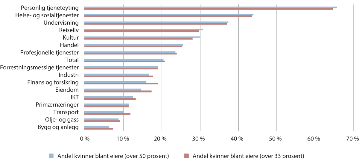 Figur 4.2 Andelen kvinnelige gründere i aksjeselskaper fordelt på næring