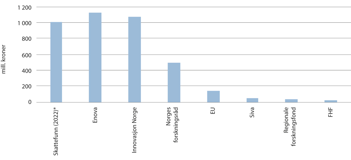 Figur 7.1 Støtte til unge foretak (0–5 år) målt i samlet tilskuddsbeløp, fordelt på virkemiddelaktør  (og Skattefunn) i 2023