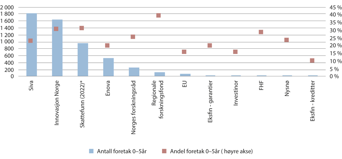 Figur 7.2 Antall unge foretak (0–5 år) og deres prosentandel av alle mottakere, som har mottatt støtte, fordelt på virkemiddelaktør (og Skattefunn) i 2023