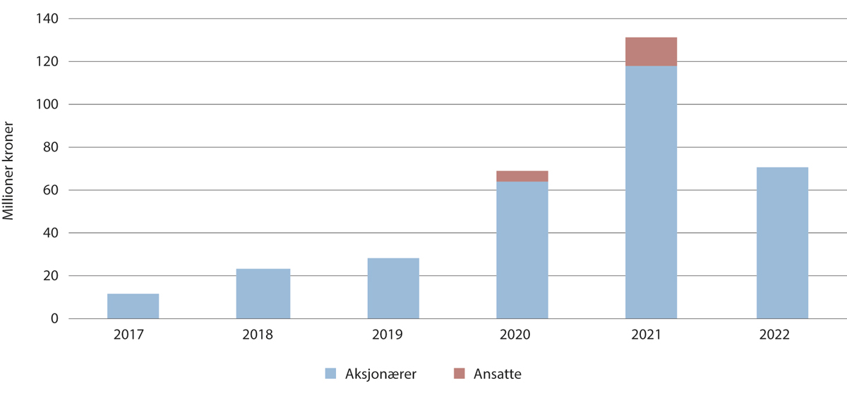 Figur 7.7 Skattefradrag for investeringer i oppstartsselskaper, millioner kroner