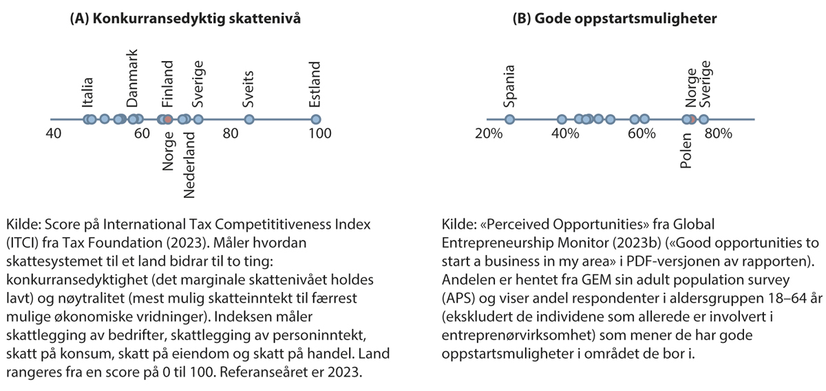 Figur 1.4 Indikatorer for gode rammevilkår