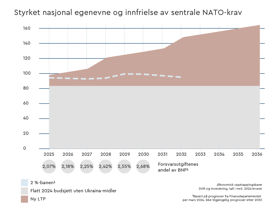 Diagram. Styrket nasjonal egenevne og innfrielse av sentrale NATO-krav