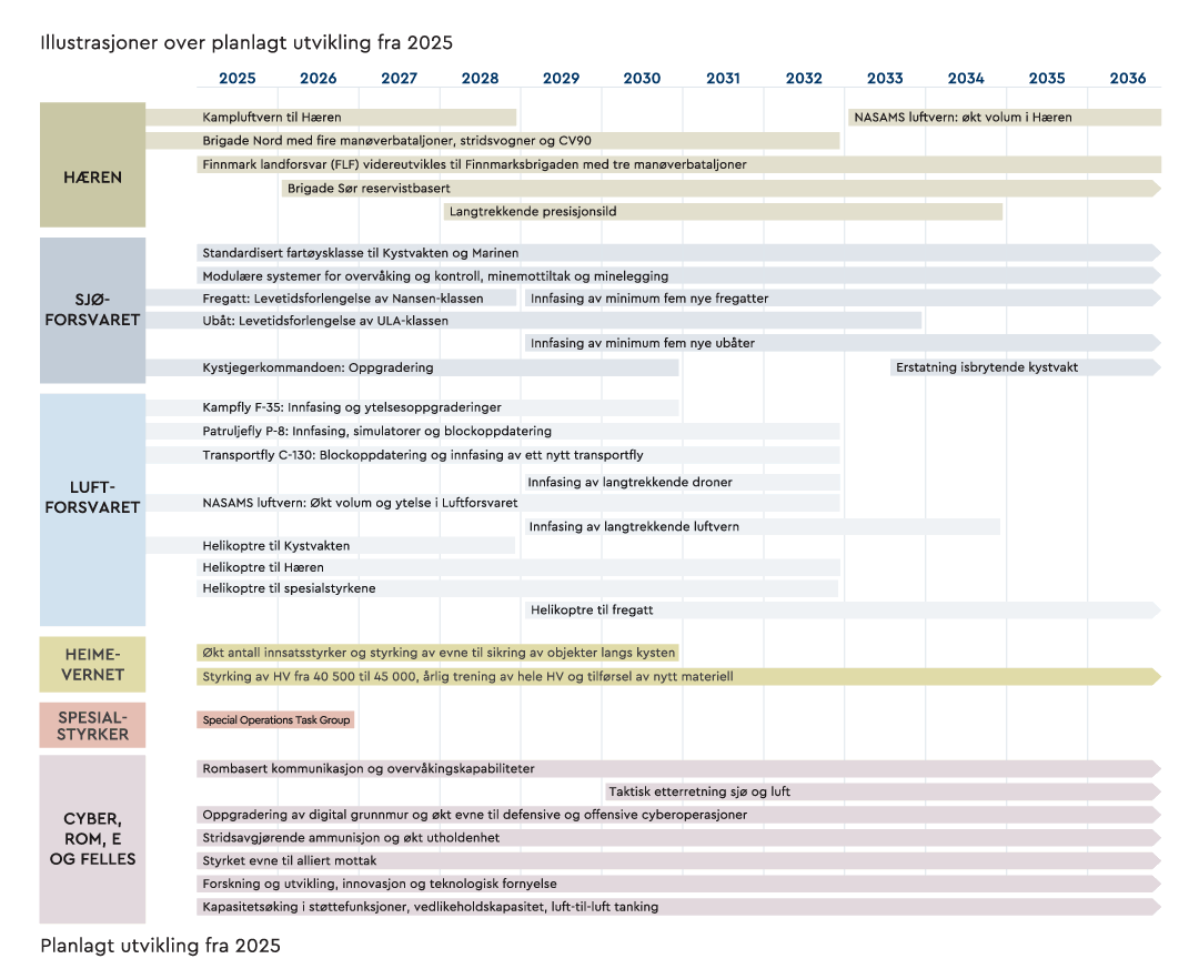 Illustrasjoner over planlagt utvikling fra 2025