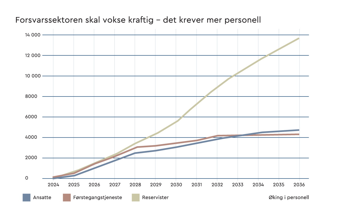 Linjediagram. Forsvarssektoren skal vokse kraftid – det krever mer personell