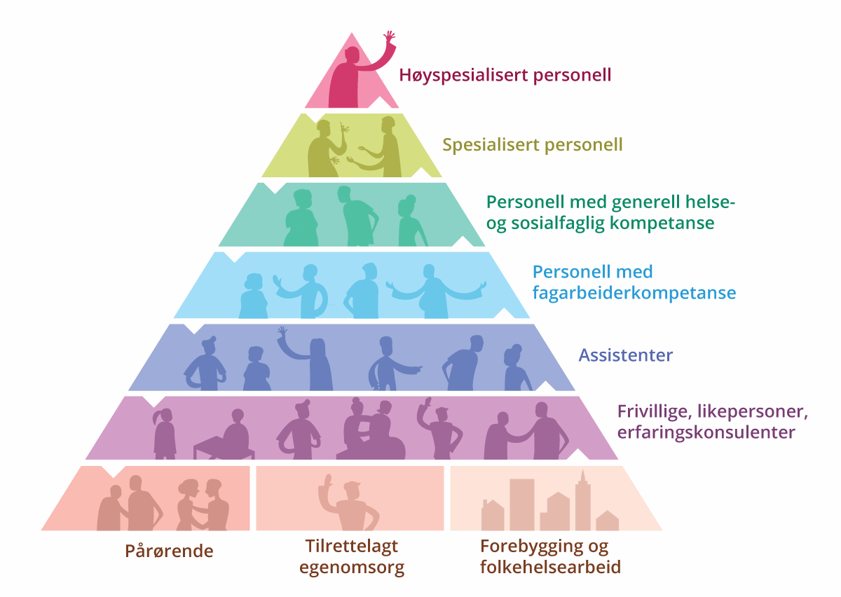 Figur 1.2 Skjematisk framstilling av oppgavedeling, bygget nedenfra