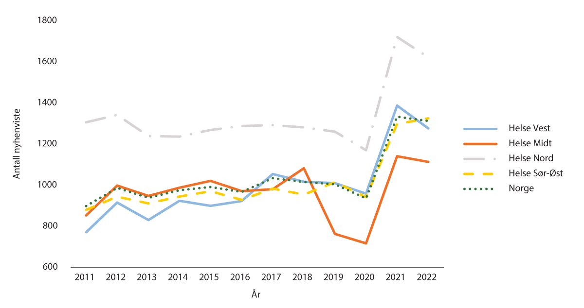 Figur 1.3 Antall nyhenviste til BUP januar–mai per år per 100 000 innbyggere under 18 år over helseregioner