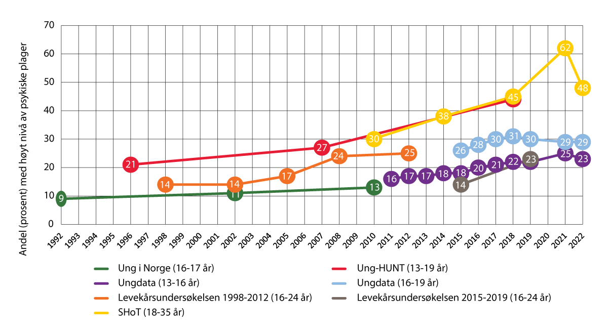 Figur 2.2 Utviklingen av selvrapporterte psykiske plager hos jenter i ulike undersøkelser i tidsrommet 1992-2018.