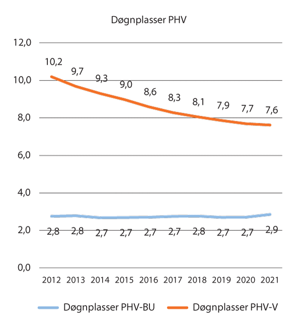 Figur 3.3 Utvikling i døgnplasser i psykisk helsevern for barn og unge og psykisk helsevern for voksne, 2012–2021. Per 10 000 innbyggere i målgruppen (0-17 år, 18 år og eldre).