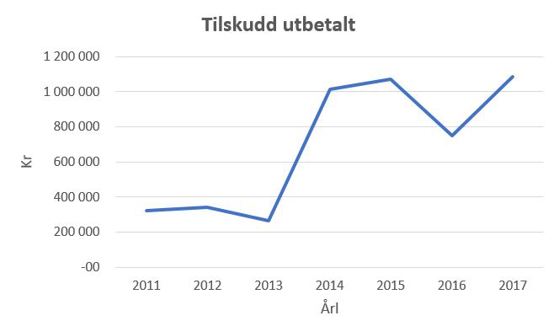 Figur 2. Viser samlet utbetalt tilskudd til ferdigmeldte veier i perioden 2011-2017