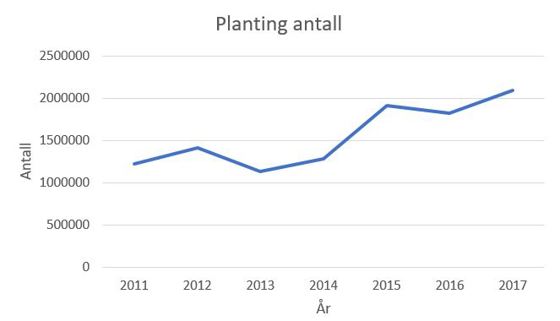 Figur 3. Viser utviklingen i antall planter satt i bakken i perioden 2011-2017.