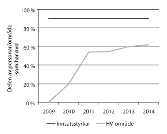 Figur 3.4 Utvikling i Heimevernet si trening
