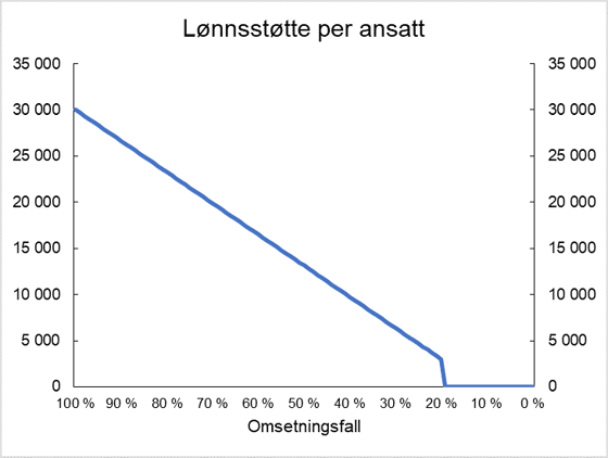 Illustrasjon som viser lønnsstøtte