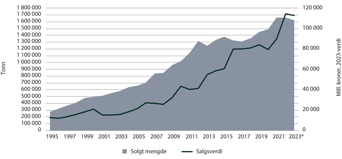 Figur 5.2 Total mengde og førstehåndsverdi av fisk i havbruksnæringen 1995–2023