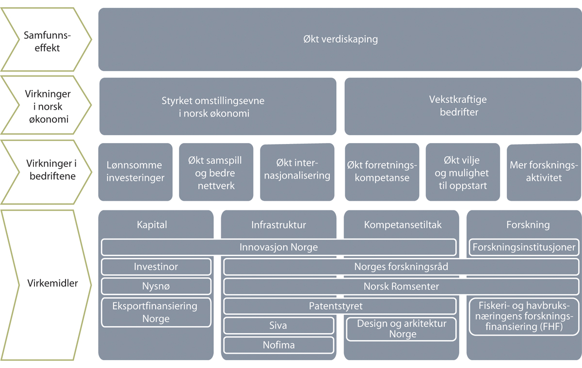 Figur 5.3 Sammenhengen mellom virkemidlene for forskning og innovasjon