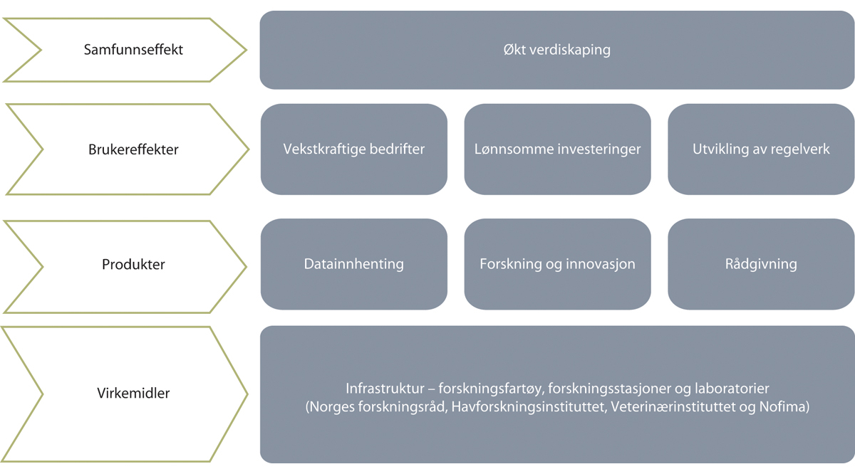 Figur 5.4 Effektkjeden for marin forvaltningsrettet forskning