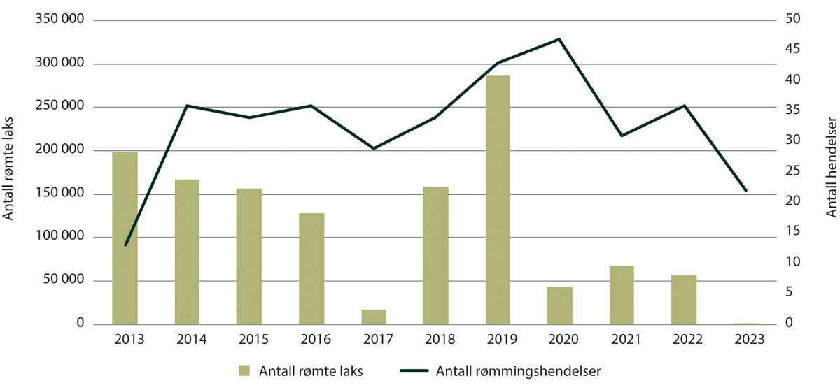 Figur 7.1 Antall rapporterte rømte oppdrettslaks og rømmingshendelser fra 2013 til 2023. Hendelser med andre arter ikke inkludert.