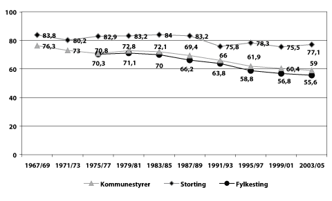 Figur 3.1 Valgdeltakelsen 1967-2005. Prosent.