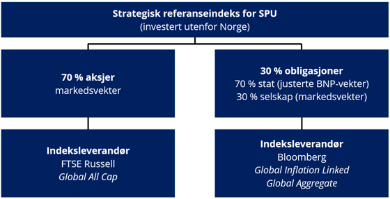 Strategisk referanseindeks SPU