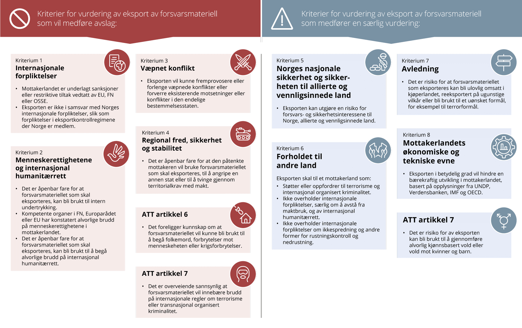 Figur 4.1 Kriterier for vurdering av eksport av forsvarsmateriell