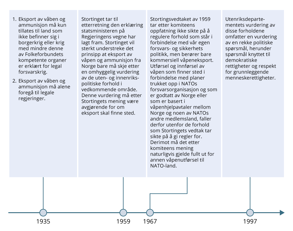 Figur 4.2 Illustrasjon basert på fremstillingen i kapittel 4.4