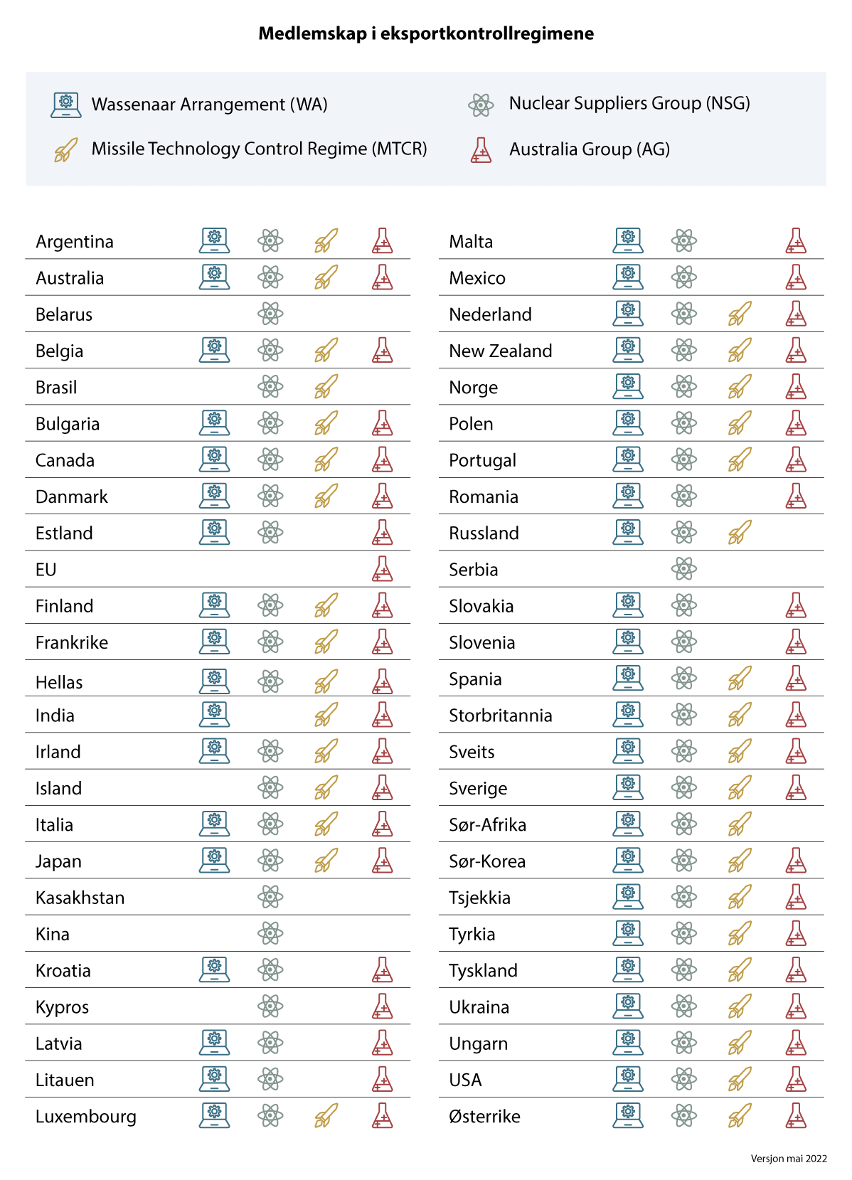 Figur 8.2 Medlemskap i eksportkontrollregimene