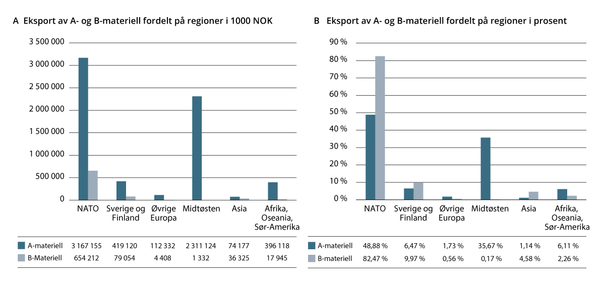 Figur 9.2 Eksport av A- og B-materiell i 2022 fordelt på regioner