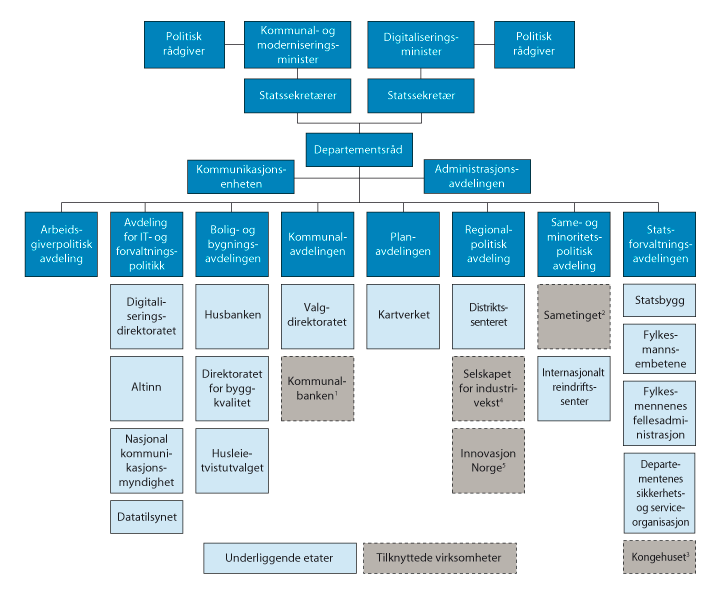 Figur 1.1 Organisasjonskart for Kommunal- og moderniseringsdepartementet med underliggende etater og andre virksomheter
