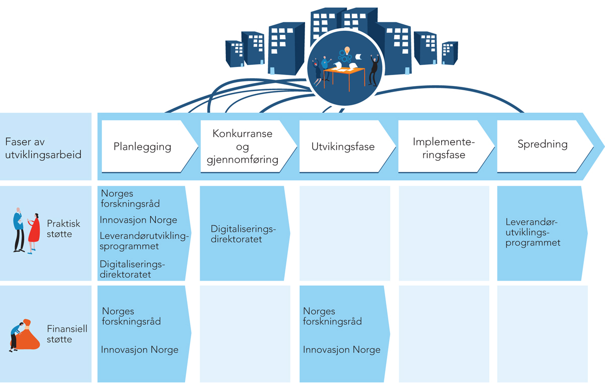 Figur 11.3 Innretningen av dagens virkemidler for innovative anskaffelser
