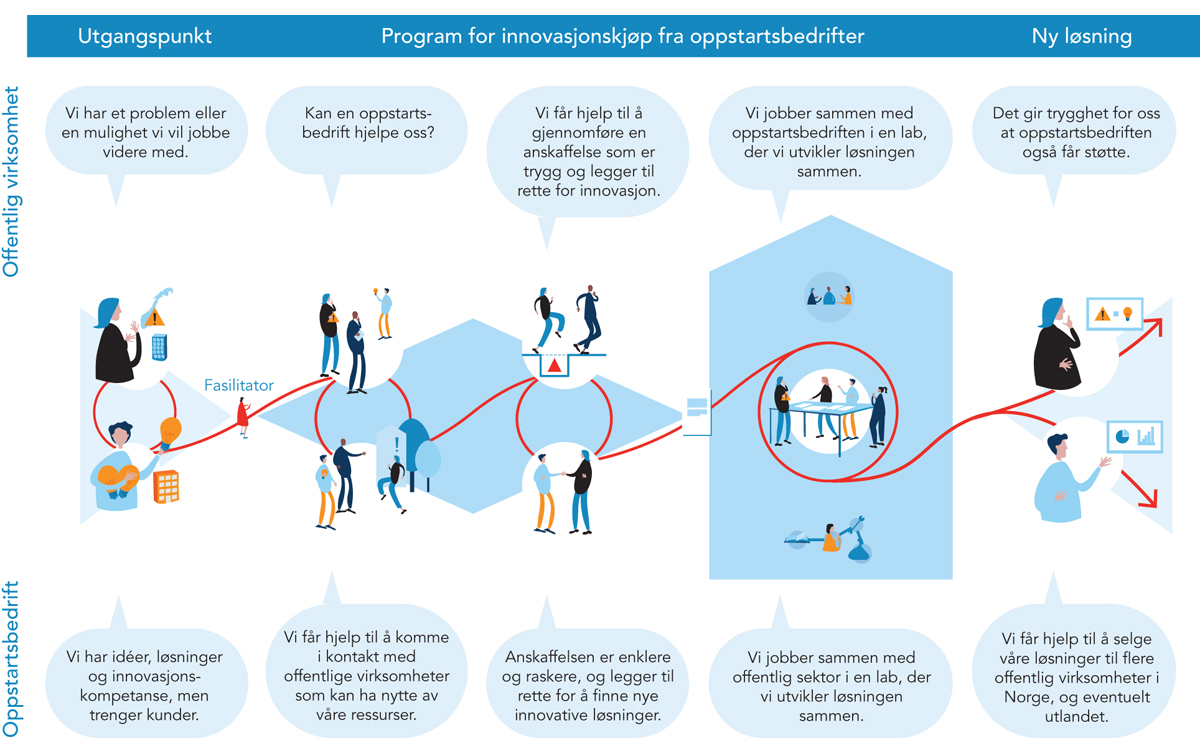 Figur 11.4 Program for innovasjonskjøp fra oppstartsselskaper
