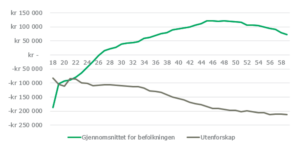 Figur 13.3 Forbruk av offentlige tjenester, ytelser og kostnader gjennom et arbeidslivsløp (18–58 år) for gjennomsnitt av befolkningen og de som faller utenfor
