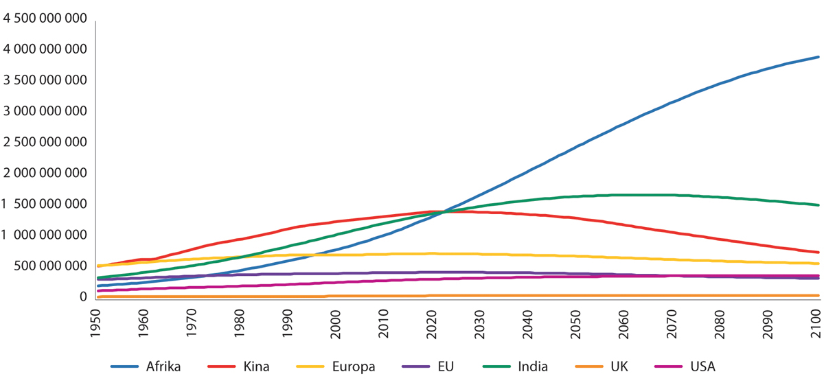 Figur 10.1 Befolkning i utvalgte land og regioner, 1950–2021. Befolkningsprognose fra 2022 til 2100 basert på FNs middels fertilitets-scenario. Antall mennesker.