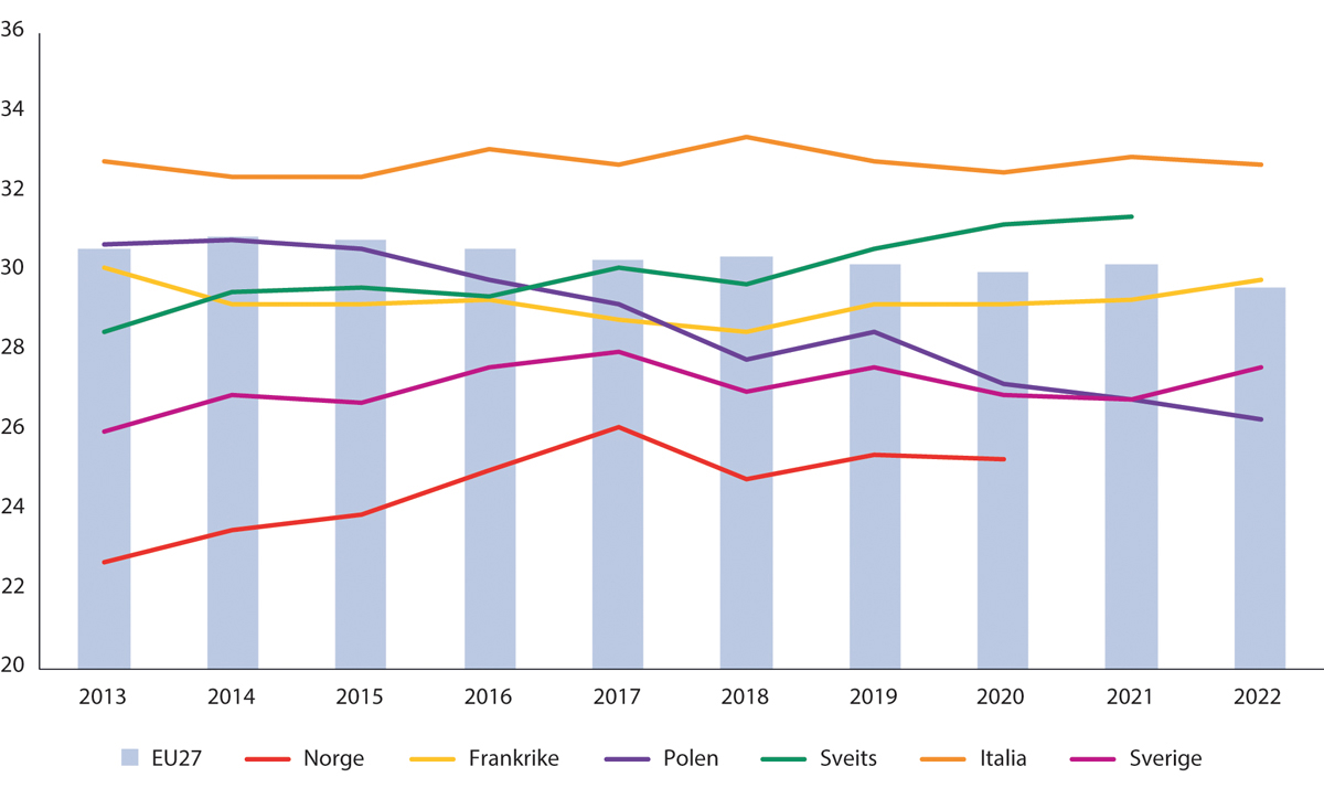 Figur 10.11 Inntektsulikhet målt ved Gini-koeffisienten i EU27 og utvalgte europeiske land. 2013–2022.