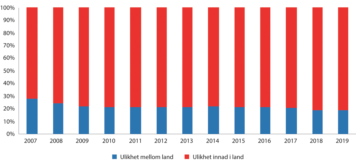 Figur 10.12 Andel av inntektsulikheten i EU (målt ved Gini-koeffisienten) som skyldes ulikheter mellom land og innad i land. 2007–2019.